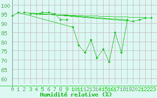 Courbe de l'humidit relative pour Courcouronnes (91)