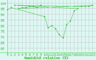 Courbe de l'humidit relative pour Alcaiz