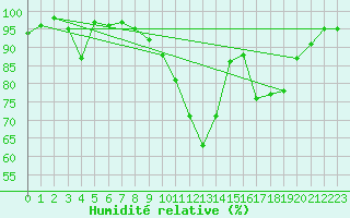 Courbe de l'humidit relative pour Saint Jean - Saint Nicolas (05)
