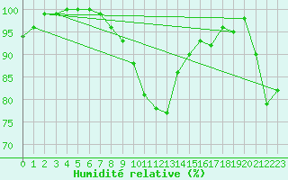Courbe de l'humidit relative pour Schauenburg-Elgershausen