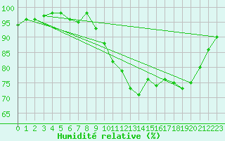 Courbe de l'humidit relative pour Saint-Igneuc (22)
