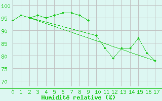 Courbe de l'humidit relative pour Jarnages (23)