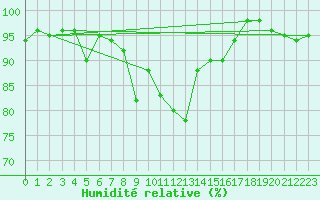 Courbe de l'humidit relative pour Ponza