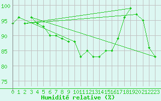 Courbe de l'humidit relative pour Hamra