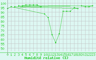 Courbe de l'humidit relative pour Chamonix-Mont-Blanc (74)