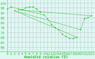 Courbe de l'humidit relative pour Saint-Arnoult (60)
