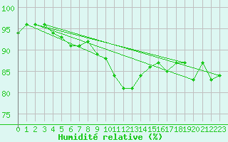Courbe de l'humidit relative pour Dieppe (76)
