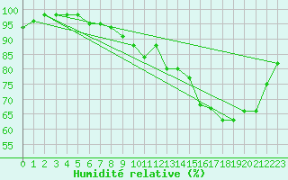 Courbe de l'humidit relative pour Vannes-Sn (56)