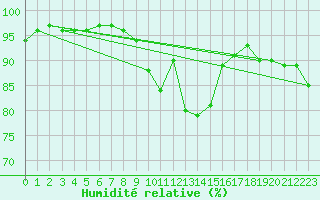 Courbe de l'humidit relative pour Grenoble/St-Etienne-St-Geoirs (38)