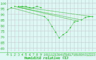 Courbe de l'humidit relative pour Evreux (27)