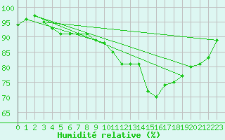 Courbe de l'humidit relative pour Nonsard (55)