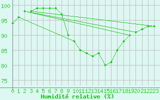Courbe de l'humidit relative pour Thyboroen