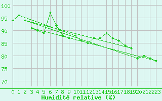 Courbe de l'humidit relative pour Stavoren Aws