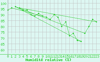 Courbe de l'humidit relative pour Nangis (77)