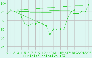 Courbe de l'humidit relative pour Lussat (23)