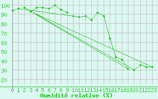 Courbe de l'humidit relative pour Robbia