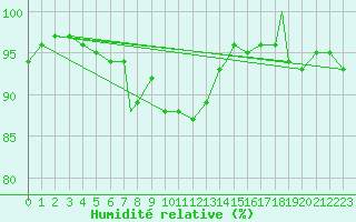 Courbe de l'humidit relative pour Benson