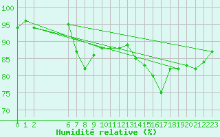 Courbe de l'humidit relative pour la bouée 62165