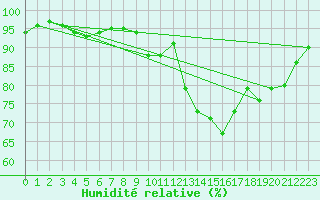 Courbe de l'humidit relative pour Lorient (56)