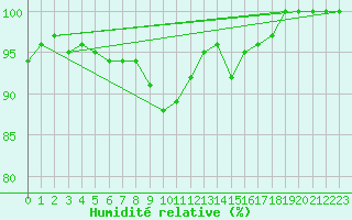 Courbe de l'humidit relative pour Leibstadt