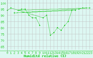 Courbe de l'humidit relative pour Freudenstadt