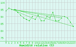 Courbe de l'humidit relative pour Lindenberg