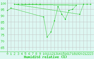 Courbe de l'humidit relative pour Zumarraga-Urzabaleta