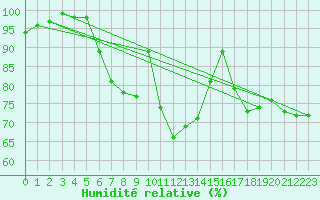 Courbe de l'humidit relative pour Torpup A