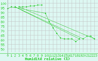 Courbe de l'humidit relative pour Rouen (76)