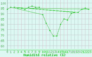 Courbe de l'humidit relative pour Thoiras (30)