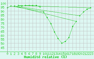 Courbe de l'humidit relative pour Saint-Mdard-d'Aunis (17)