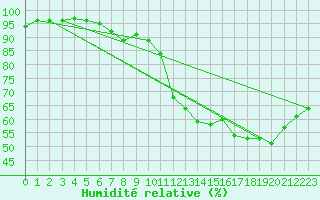 Courbe de l'humidit relative pour Aix-en-Provence (13)