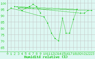 Courbe de l'humidit relative pour Dinard (35)