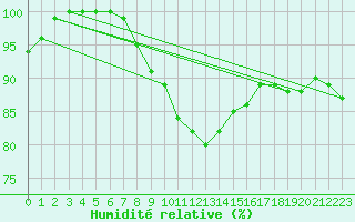 Courbe de l'humidit relative pour Retz