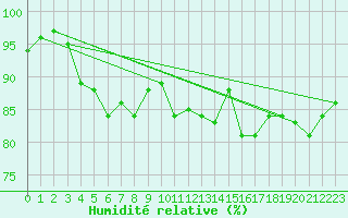 Courbe de l'humidit relative pour Weybourne