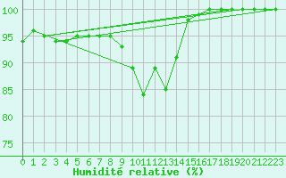 Courbe de l'humidit relative pour Ouessant (29)