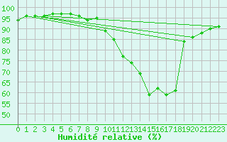 Courbe de l'humidit relative pour Shawbury