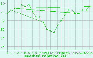 Courbe de l'humidit relative pour Bad Aussee