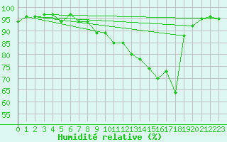 Courbe de l'humidit relative pour Alfeld