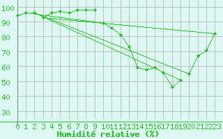 Courbe de l'humidit relative pour Saint-Brieuc (22)