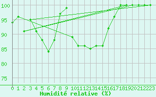 Courbe de l'humidit relative pour Paganella