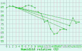 Courbe de l'humidit relative pour Selonnet (04)