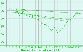 Courbe de l'humidit relative pour Bulson (08)