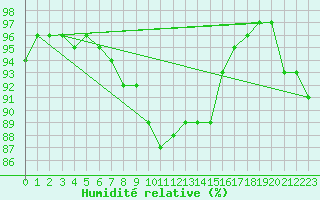 Courbe de l'humidit relative pour Constance (All)