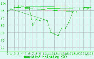 Courbe de l'humidit relative pour Benasque