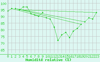 Courbe de l'humidit relative pour Sermange-Erzange (57)