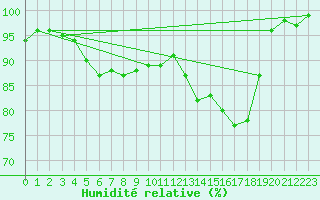 Courbe de l'humidit relative pour Creil (60)