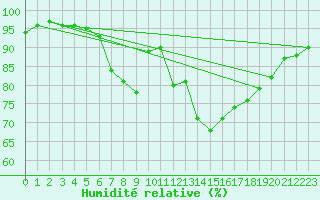 Courbe de l'humidit relative pour Eisenach