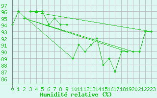Courbe de l'humidit relative pour Kuemmersruck