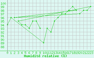 Courbe de l'humidit relative pour Olpenitz